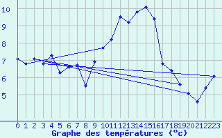 Courbe de tempratures pour Alistro (2B)