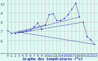Courbe de tempratures pour Loftus Samos