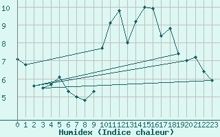 Courbe de l'humidex pour Lannion (22)