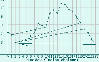Courbe de l'humidex pour Bad Salzuflen