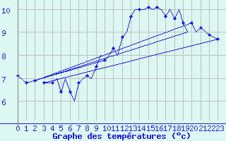 Courbe de tempratures pour Jersey (UK)