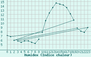 Courbe de l'humidex pour Sallles d'Aude (11)