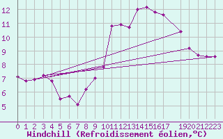 Courbe du refroidissement olien pour Retie (Be)