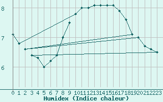 Courbe de l'humidex pour Tammisaari Jussaro