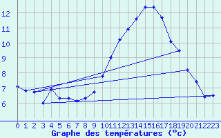 Courbe de tempratures pour Sorgues (84)