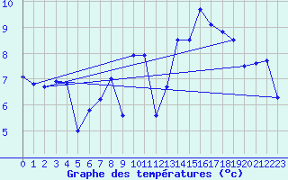 Courbe de tempratures pour Dunkerque (59)