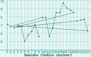 Courbe de l'humidex pour Dunkerque (59)