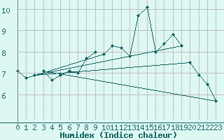 Courbe de l'humidex pour Folldal-Fredheim