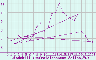 Courbe du refroidissement olien pour Shoeburyness