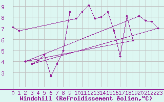 Courbe du refroidissement olien pour Plaffeien-Oberschrot
