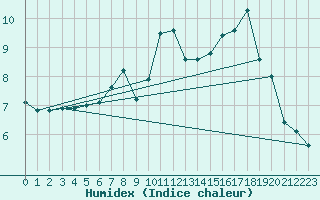 Courbe de l'humidex pour Loftus Samos