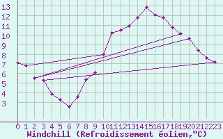 Courbe du refroidissement olien pour Uccle