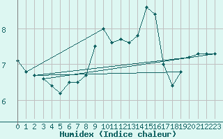 Courbe de l'humidex pour Teuschnitz