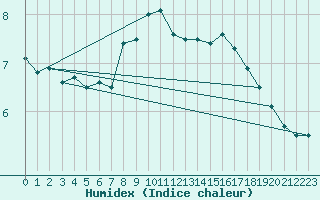 Courbe de l'humidex pour Sletterhage 