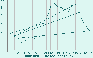 Courbe de l'humidex pour Paris - Montsouris (75)