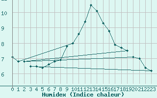 Courbe de l'humidex pour Eskdalemuir