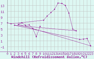 Courbe du refroidissement olien pour Grenoble/St-Etienne-St-Geoirs (38)
