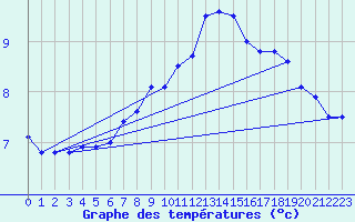 Courbe de tempratures pour Constance (All)