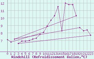 Courbe du refroidissement olien pour Boulaide (Lux)