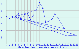 Courbe de tempratures pour Grimentz (Sw)