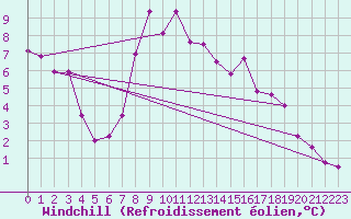 Courbe du refroidissement olien pour Veliko Gradiste