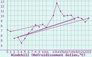 Courbe du refroidissement olien pour Feldberg-Schwarzwald (All)