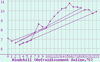 Courbe du refroidissement olien pour Clermont de l