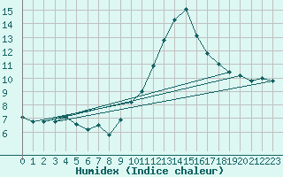 Courbe de l'humidex pour Saelices El Chico