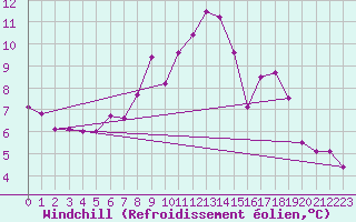 Courbe du refroidissement olien pour Kvitfjell