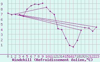 Courbe du refroidissement olien pour Die (26)
