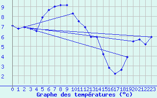 Courbe de tempratures pour Die (26)