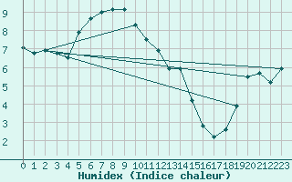 Courbe de l'humidex pour Die (26)