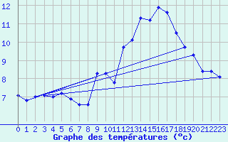 Courbe de tempratures pour Dolembreux (Be)