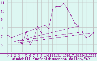 Courbe du refroidissement olien pour Kaisersbach-Cronhuette