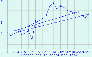 Courbe de tempratures pour Cap de la Hague (50)