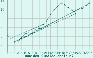 Courbe de l'humidex pour Mumbles