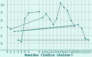 Courbe de l'humidex pour Vogel