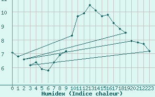 Courbe de l'humidex pour Manston (UK)