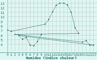 Courbe de l'humidex pour Nmes - Garons (30)