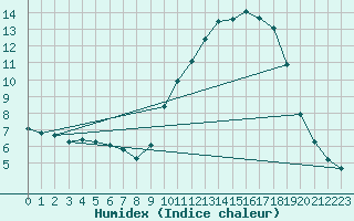 Courbe de l'humidex pour Saverdun (09)