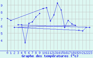 Courbe de tempratures pour Stuttgart / Schnarrenberg
