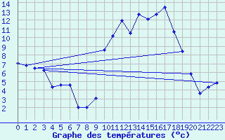 Courbe de tempratures pour Alzon (30)