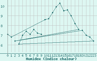 Courbe de l'humidex pour Ste (34)