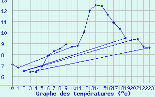 Courbe de tempratures pour Monte Generoso