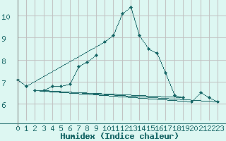 Courbe de l'humidex pour Berlin-Tempelhof