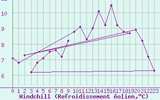 Courbe du refroidissement olien pour Aurillac (15)
