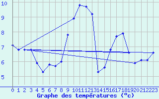 Courbe de tempratures pour Ambrieu (01)