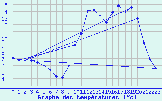 Courbe de tempratures pour Formigures (66)