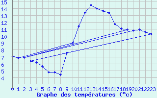 Courbe de tempratures pour Saint-Jean-de-Vedas (34)