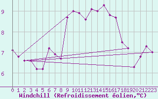 Courbe du refroidissement olien pour Milford Haven